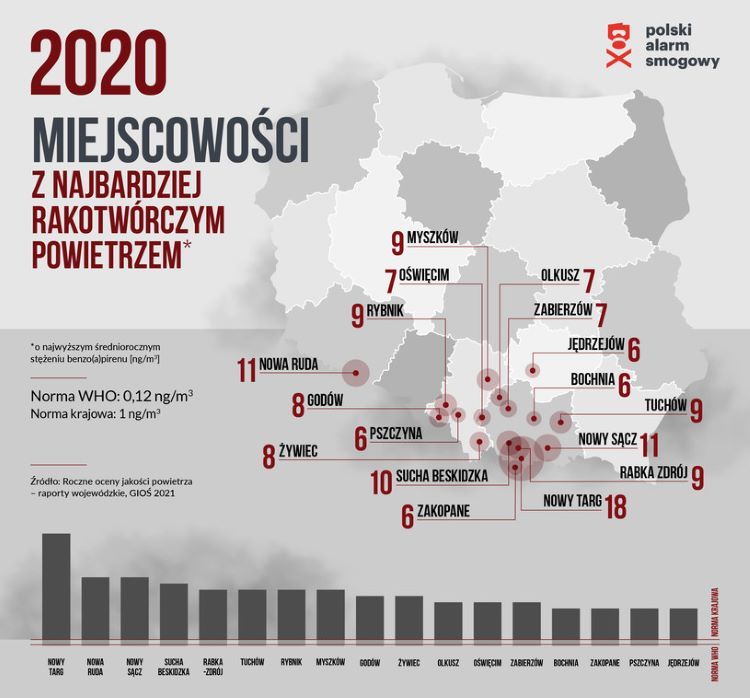 Miejscowości z najbardziej rakotwórczym powietrzem, polskialarmsmogowy.pl