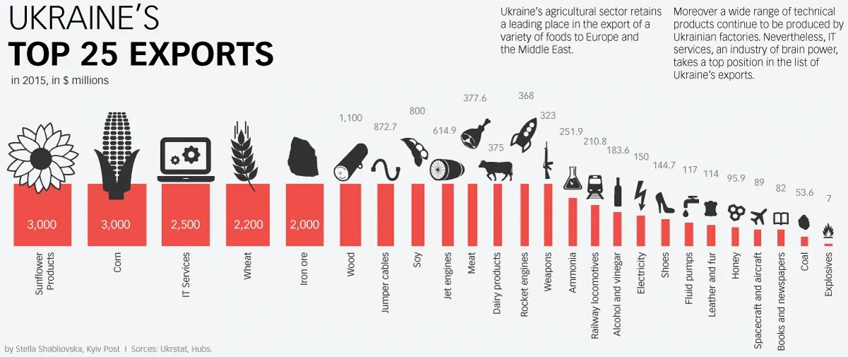Eksport na Ukrainę, źródło: kyivpost.com