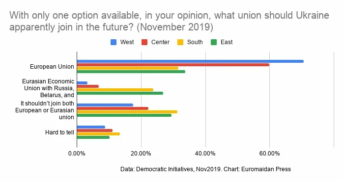 Stosunek Ukraińców do wejścia do Unii Europejskiej, źródło: euromaidanpress.com