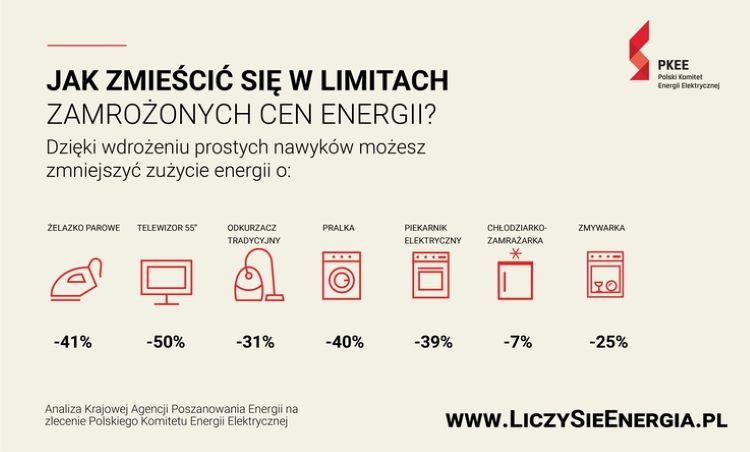 Jak zmieścić się w limitach prądu? źródło: liczysieenergia.pl