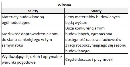 Kiedy rozpocząć budowę domu?