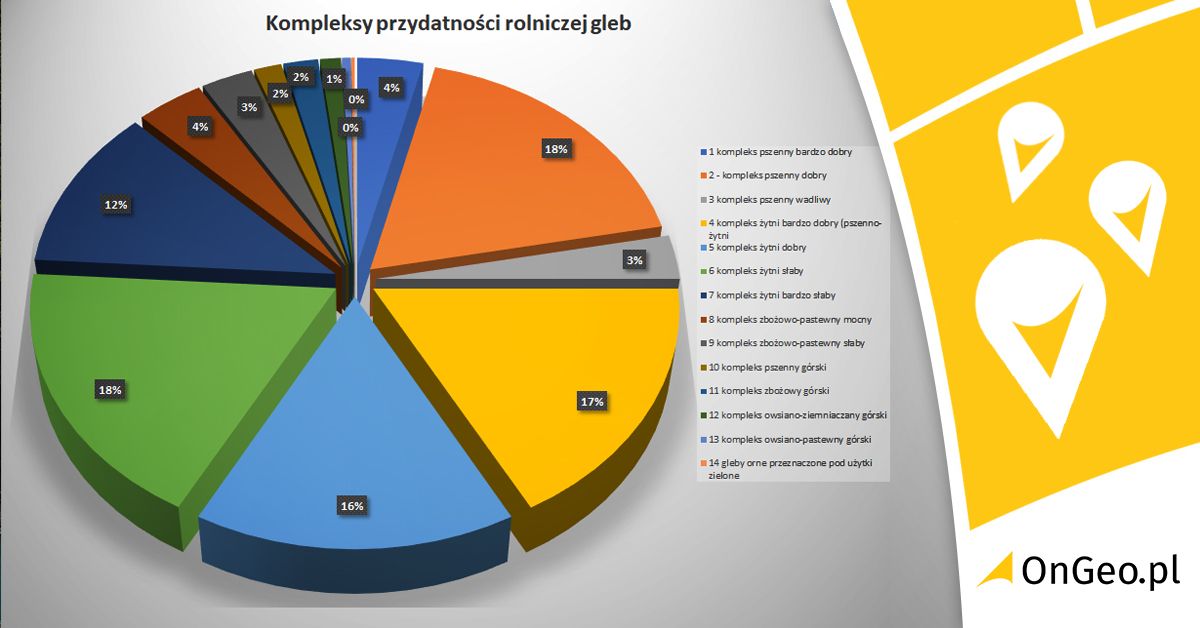 Rys. Jak sprawdzić kompleks przydatności rolniczej gleb działki><noscript></noscript></p> <h3></h3> <h3>Kompleksy o najwyższych kategoriach odznaczają się:</h3> <p>• Wysoką zasobnością w składniki pokarmowe<br> • Głębokim poziomem próchniczy<br> • Dobrą strukturą, przepuszczalnością i przewiewnością<br> • Wysoką retencją wodną<br> • Położeniem w terenach płaskich i łagodnie nachylonych<br> • Łatwością w uprawie<br> • Dobrymi stosunkami powietrzno-wodnymi<br> • Wysokimi plonami</p> <h3>Mapy glebowe</h3> <p><strong>Mapy glebowo-rolnicze</strong> to mapy zawierające<strong> klasy gleb</strong> jak i<strong> kompleksy przydatności rolniczej</strong>, <strong>rodzaje i gatunki gleb</strong>, które służą do racjonalizacji produkcji rolnej, ochrony środowiska oraz innych prac. Na mapie przedstawia się przestrzenną zmienność siedliska glebowego oraz zawiera informacje o jej <strong>właściwościach</strong> <strong>fizycznych</strong> oraz <strong>przydatności rolniczej gleb</strong>. Mapy glebowo-rolnicze nie tylko wykorzystywane są na potrzeby rolnictwa, to także określanie kierunków rozwoju wsi, planowanie przestrzenne, prowadzenie prac ziemnych, ochrona gruntów i waloryzacja, jak również proces przekształcania działki rolnej lub leśnej w budowlaną. Szczegółowe informacje jak przekształcić działkę rolną znajdziesz w artykule – <figcaption>Kompleks przydatności rolniczej gleb</figcaption></figure><h3>JAK ODROLNIĆ DZIAŁKĘ? PRZEKSZTAŁCENIE DZIAŁKI ROLNEJ NA BUDOWLANĄ</h3><p>Analiza zróżnicowania gleb, w ujęciu kompleksów przydatności rolniczej w nawiązaniu do typów krajobrazów, pozwala na wnikliwe poznanie zjawisk przyczynowo-skutkowych zachodzących w środowisku. Zagadnienie to jest ważne w celu planowania przestrzennego, zgodnie z zachowaniem zasad zrównoważonego rozwoju. <strong>Po mapy glebowo-rolnicze możemy się zwrócić z wnioskiem do właściwego dla danej lokalizacji Powiatowego Ośrodka Geodezyjnego (PODGIK) lub Wojewódzkiego Ośrodka Geodezji i Kartografii (WODGiK), które wchodzą w skład Państwowego Zasobu Geodezyjnego i Kartograficznego.</strong></p><h3>Zastosowania map glebowo-rolniczych</h3><ul><li>rolnictwo,</li><li>potrzeby regulacji stosunków wodnych gleb,</li><li>planowanie przestrzenne,</li><li>ochrona rolnicza przestrzeni produkcyjnej,</li><li>ocena wpływu inwestycji na środowisko,</li><li>modelowanie zagrożenia powodziowego,</li><li>ocena potencjalnych zasobów wody dostępnej dla roślin,</li><li>zagrożenia suszą glebową,</li><li>modelowanie zagrożenia erozją wodną.</li></ul><p>Opracowanie map glebowych ma na celu stworzenie podstaw do racjonalnego wykorzystania zasobów glebowych po przez dostosowanie podstawowych upraw do potencjalnych warunków siedliskowych. Mapy glebowo-rolnicze służą wyznaczaniu obszarów ONW czyli obszarów o niekorzystnych warunkach dla rolnictwa, dla których przysługują dodatkowe opłaty unijne dla rolników. Wskaźnik waloryzacji rolniczej przestrzeni produkcyjnej, który jest podstawą do wyznaczania ONW jest obliczany w oparciu o kompleksy przydatności rolniczej i klasy bonitacyjne gleb.</p><h3>Zanim sprawdzisz kompleks przydatności rolniczej gleb działki – wygeneruj Raport o Terenie <a href=