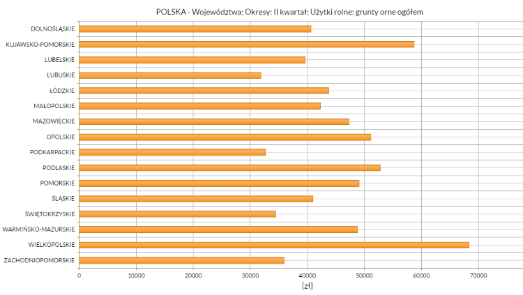 Ceny gruntów rolnych 2021 w podziale na województwa - źródło GUS
