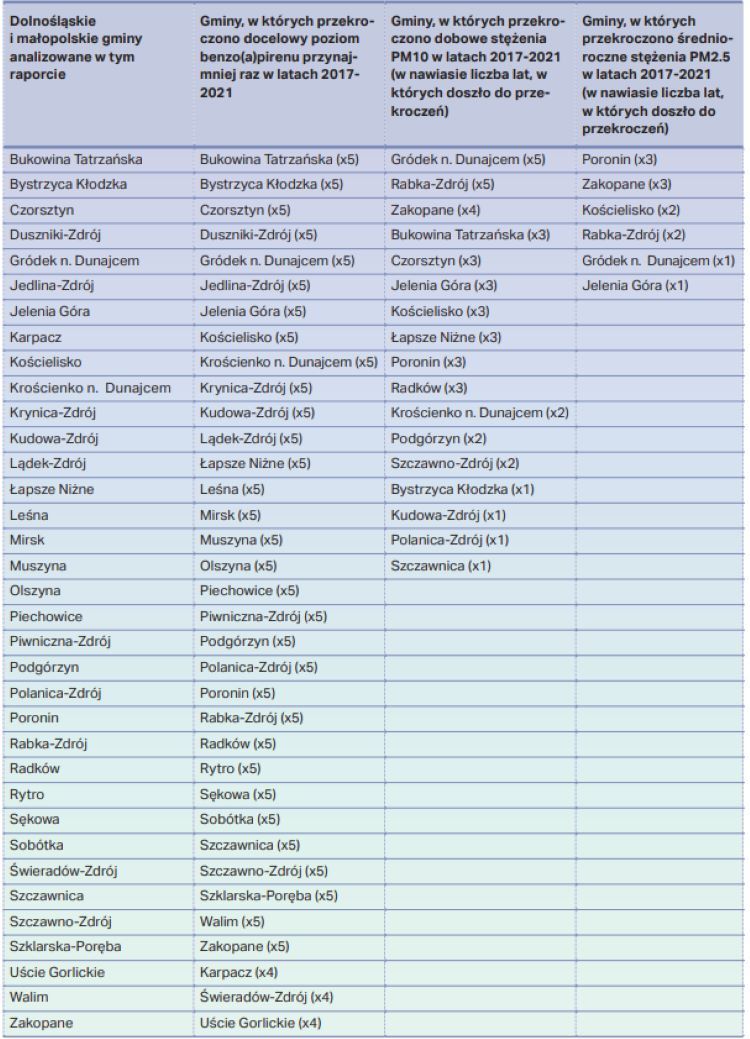 Wyniki raportu "Jak w polskich górach zarabia się na smogu - uzdrowiska i kurorty ponad prawem?”, źródło: Fundacji ClientEarth - Prawnicy dla Ziemi