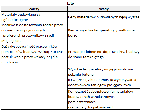 Kiedy rozpocząć budowę domu?