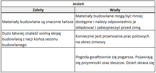 Kiedy rozpocząć budowę domu?