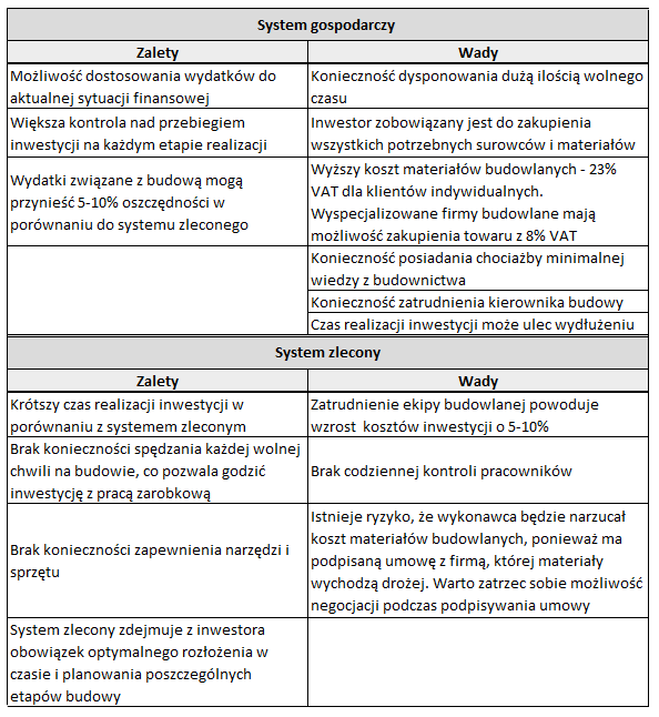 Wady i zalety systemu gospodarczego i zleconego