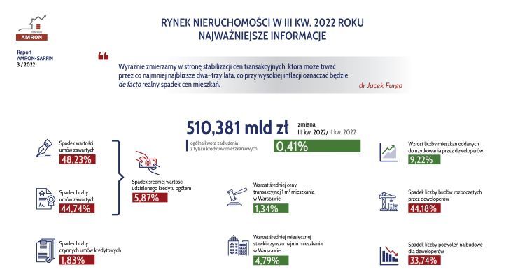 Rynek nieruchomości w III kw. 2022 r. - najważniejsze informacje