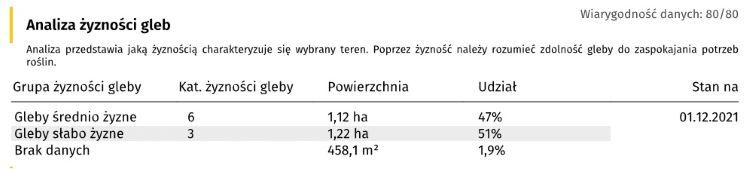 Analiza żyzności gleb w Raporcie o Terenie