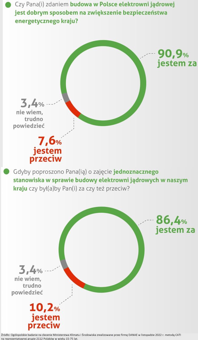 Badania dotyczące powstawania elektrowni atomowej w Polsce, źródło: materiały prasowe