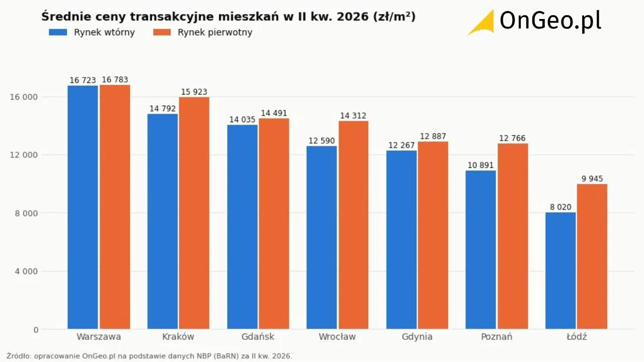 Średnie ceny transakcyjne mieszkań na rynku wtórnym i pierwotnym w siedmiu największych miastach w II kwartale 2026 roku