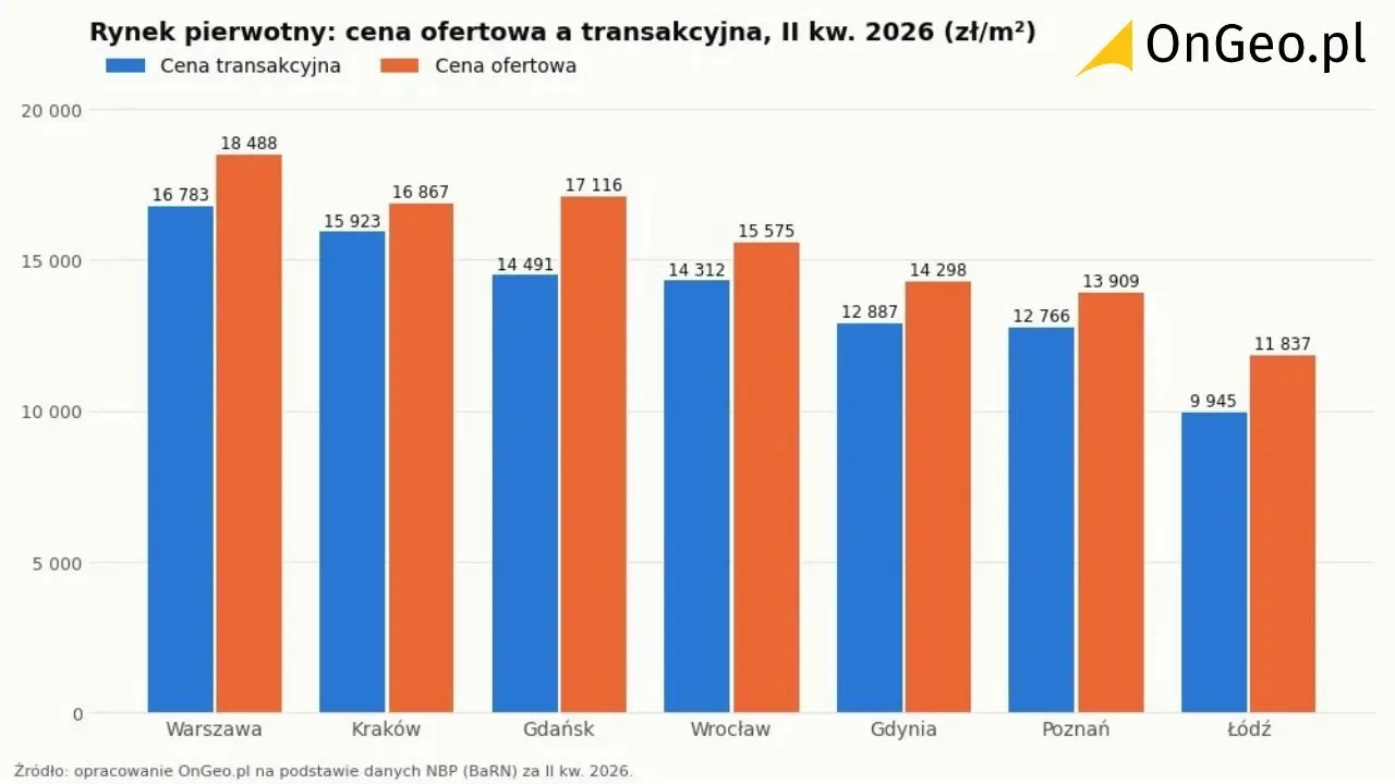 Ceny ofertowe i transakcyjne mieszkań na rynku pierwotnym w siedmiu miastach w II kwartale 2026 roku