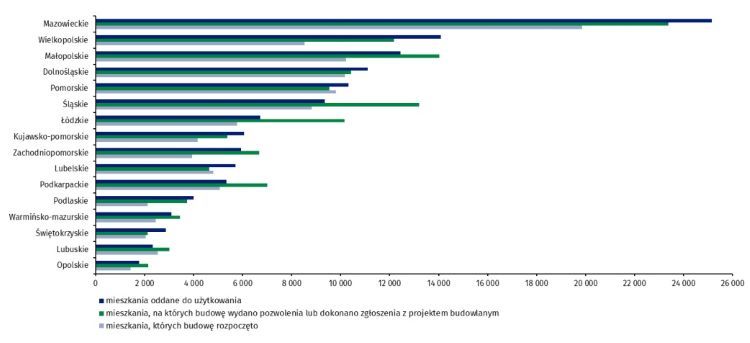Budownictwo mieszkaniowe według województw w okresie styczeń - lipiec 2023 r. /dane GUS/