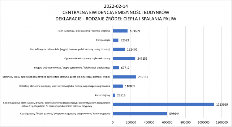 CEEB deklaracje - rodzaje źródeł ciepła i spalania paliw, GUNB
