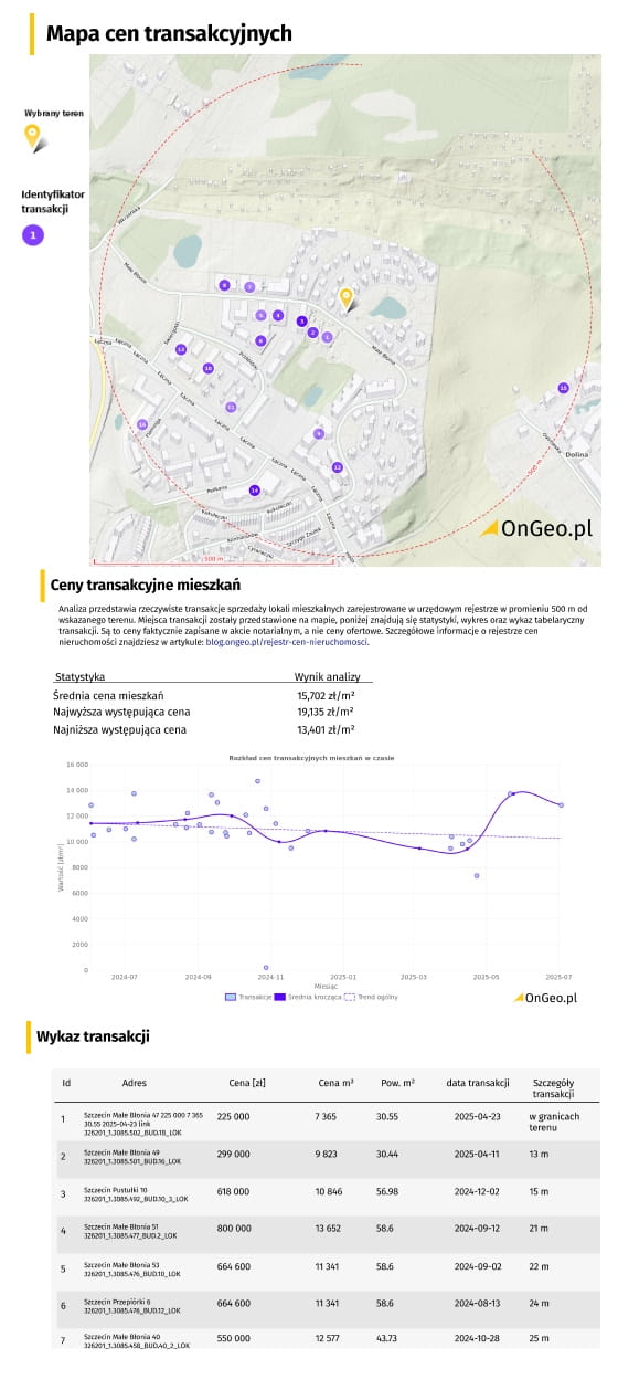 Ceny transakcyjne nieruchomości (RCN) w Raporcie o terenie OnGeo.pl
