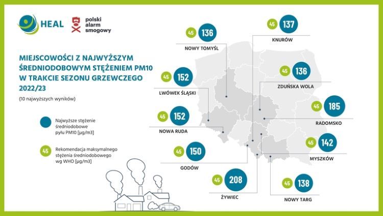 Miejscowości z największym stężeniem PM10 w trakcie sezonu grzewczego 2022/23, żródło: HEAL, PAS