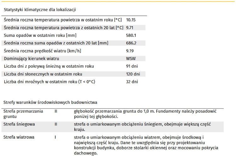 Warunki klimatyczne w Raporcie o terenie OnGeo.pl