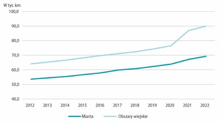 Wykres 2. Długość czynnej dystrybucyjnej sieci gazowej w latach 2012-2022, źródło: dane GUS