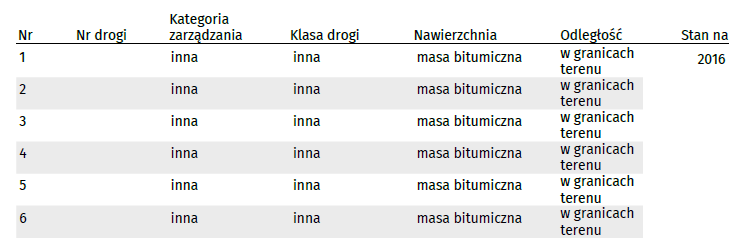 Przykładowa analiza z Raportu o Terenie