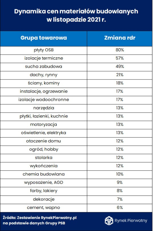 Dynamika cen materiałów budowlanych w listopadzie 2021 r.,RynekPierwotny.pl