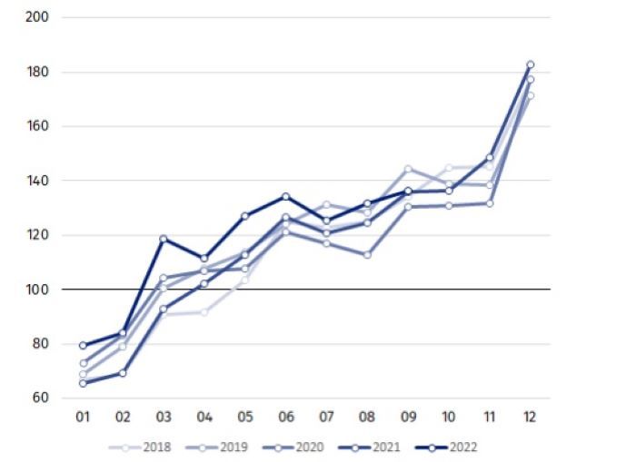 Dynamika produkcji budowlano-montażowej (ceny stałe; przeciętna miesięczna 2015=100)