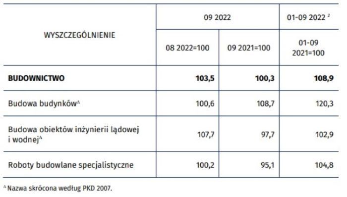 Dynamika produkcji budowlano-montażowej (w cenach stałych)
