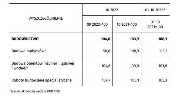 Dynamika produkcji budowlano-montażowej (w cenach stałych)