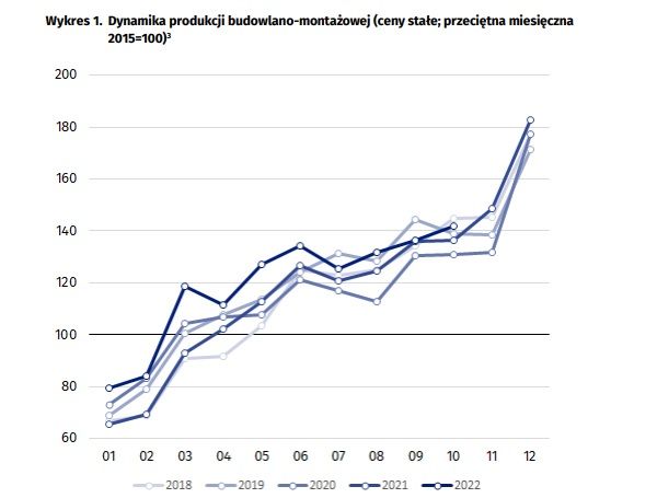 Dynamika produkcji budowlano-montażowej (ceny stałe; przeciętna miesięczna 2015=100)
