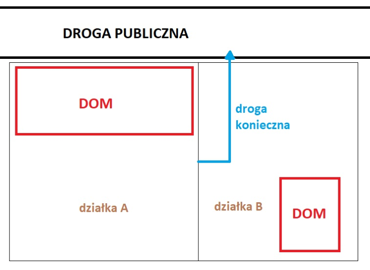 Działka bez dostępu do drogi. Jak zapewnić dojazd do działki przez posesję sąsiada?