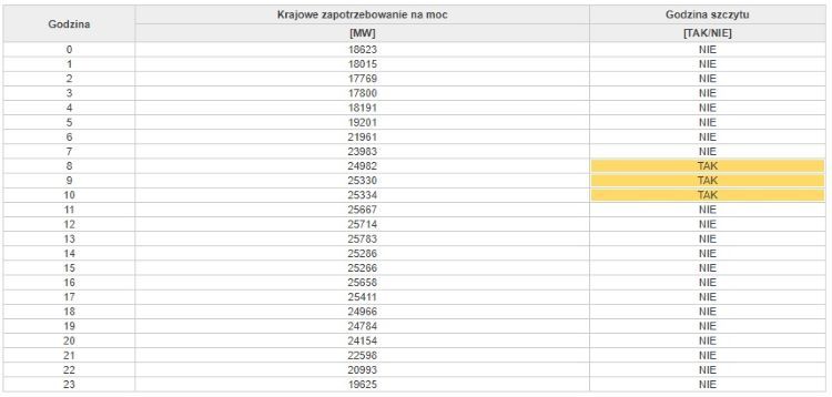 Godziny szczytu PSE w dniu 07.12.2022 r.