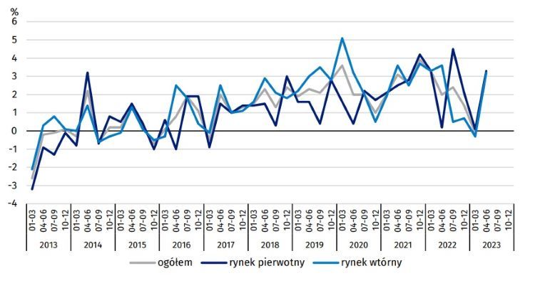 2. Kwartalne zmiany cen lokali mieszkalnych w stosunku do okresu poprzedniego