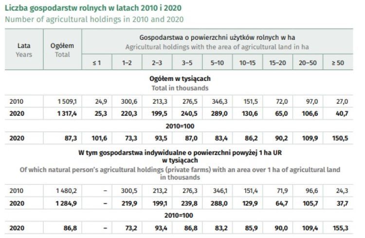 Liczba gospodarstw rolnych w latach 2010-2020