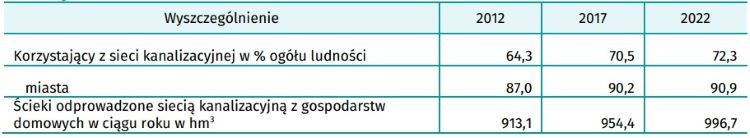 Tab.1. Ludność korzystająca z sieci kanalizacyjnej i ilość ścieków odprowadzonych z gospodarstw domowych, źródło: dane GUS