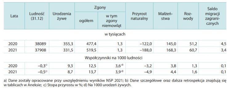 Ludność, ruch naturalny i migracje w 2020 i 2021