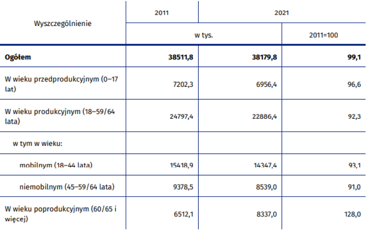 Ludność według ekonomicznych grup wieku (stan w dniu 31 marca), źródło: dane GUS