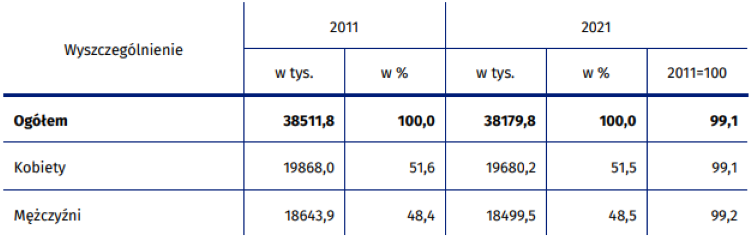 Ludność według płci (stan w dniu 31 marca), źródło: dane GUS