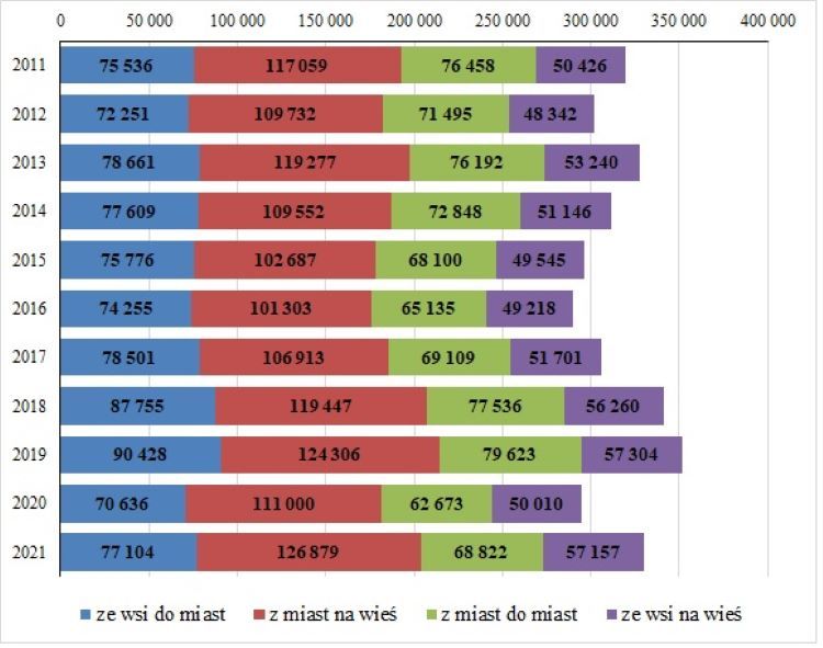 Migracje wewnętrzne ludności na pobyt stały według kierunków w latach 2011-2021, /opracowanie własne na podstawie danych GUS/