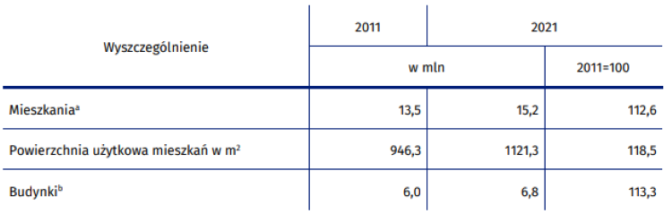 Mieszkania i budynki (stan w dniu 31 marca), źródło: dane GUS