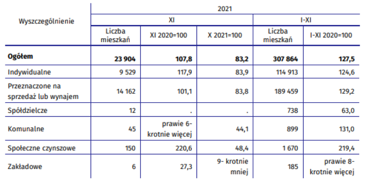 Mieszkania, na których budowę wydano pozwolenia lub dokonano zgłoszenia z projektem budowlanym, dane GUS
