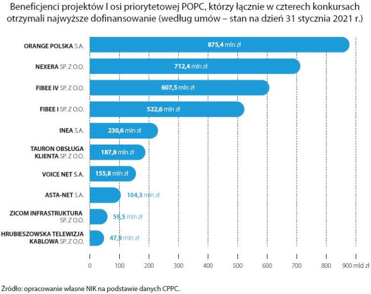 Beneficjenci projektów I osi priorytetowej POPC, którzy łącznie w&nbsp;czterech konkursach otrzymali najwyższe dofinansowanie (według umów - stan na dzień 31 stycznia 2021 r.)