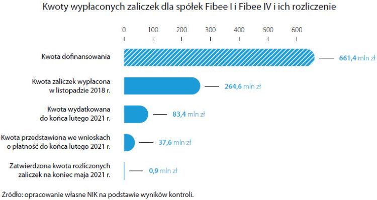 Kwoty wypłaconych zaliczek dla spółek Fibee I i&nbsp;Fibee IV i&nbsp;ich rozliczenie,