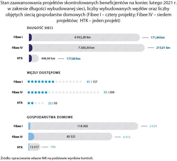 Stan zaawansowania projektów skontrolowanych beneficjentów na koniec lutego 2021&nbsp;r