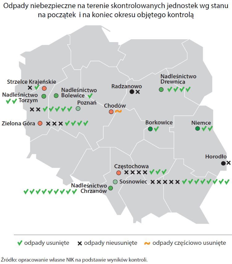 Odpady niebezpieczne na terenie skontrolowanych przez NIK jednostek wg stanu na początek i koniec okresu objętego ochroną, źródło: NIK