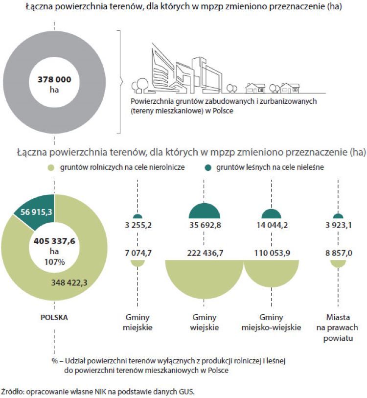 Łączna powierzchnia terenów, dla których w MPZP zmieniono przeznaczenie, źródło: NIK