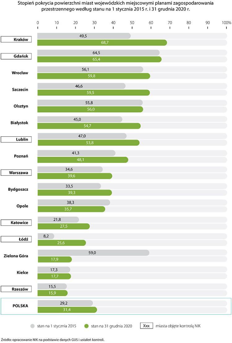 Stopień pokrycia powierzchni miast wojewódzkich mpzp według stanu na 1 stycznia 2015 r. i 31 grudnia 2020 r., źródło: GUS, NIK