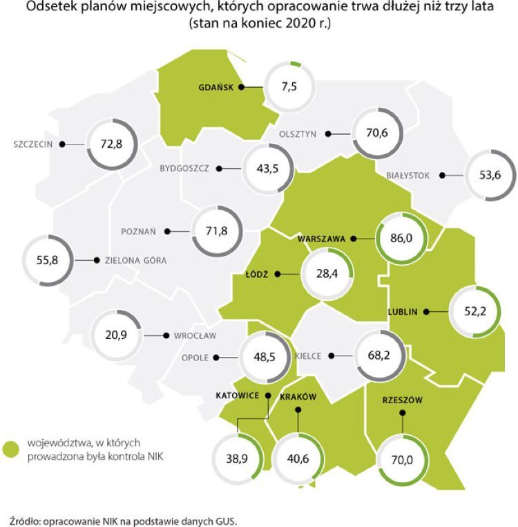 Odsetek mpzp, których opracowanie trwa dłużej niż trzy lata (stan na koniec 2020 r.), źródło: GUS, NIK
