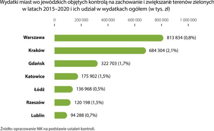 Wydatki miast wojewódzkich objętych kontrolą na zachowanie i zwiększenie terenów zielonych w latach 2015-2020 i ich udział w wydatkach ogółem (w tys. zł), źródło: GUS, NIK