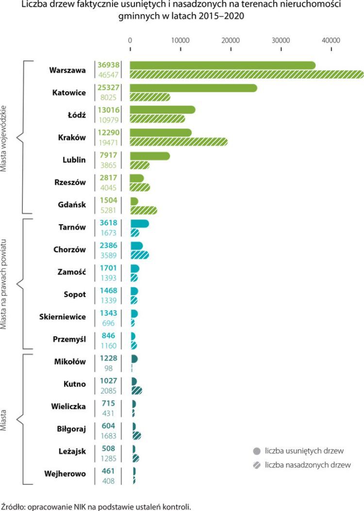 Liczba drzew faktycznie usuniętych i nasadzonych na terenie nieruchomości gminnych w latach 2015-2020, źródło: GUS, NIK