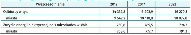 Tab.2: Odbiorcy i zużycie energii elektrycznej w gospodarstwach domowych, źródło: dane GUS