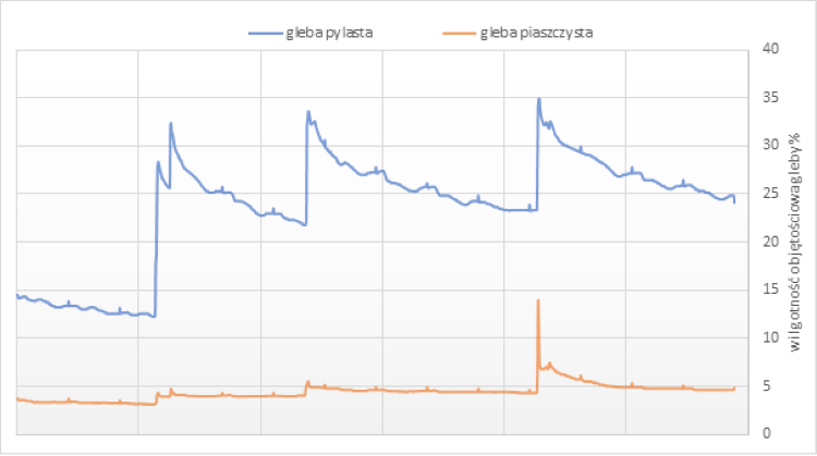 Pomiary wilgotności objętościowej w strefie korzeniowej roślin gleb wykorzystywanych rolniczo, w okresie pomiędzy 21.05.2022r a 04.08.2022r., na oddalonych od siebie działkach